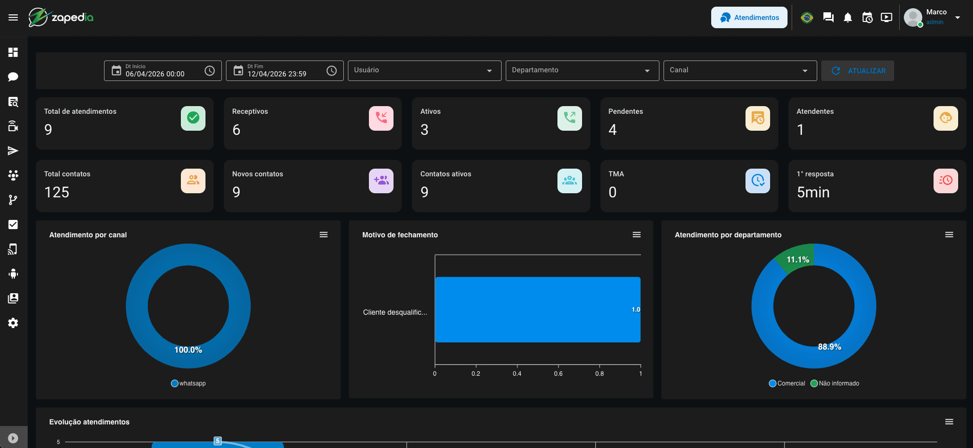 Zapedia Dashboard — painel de controle do CRM conversacional