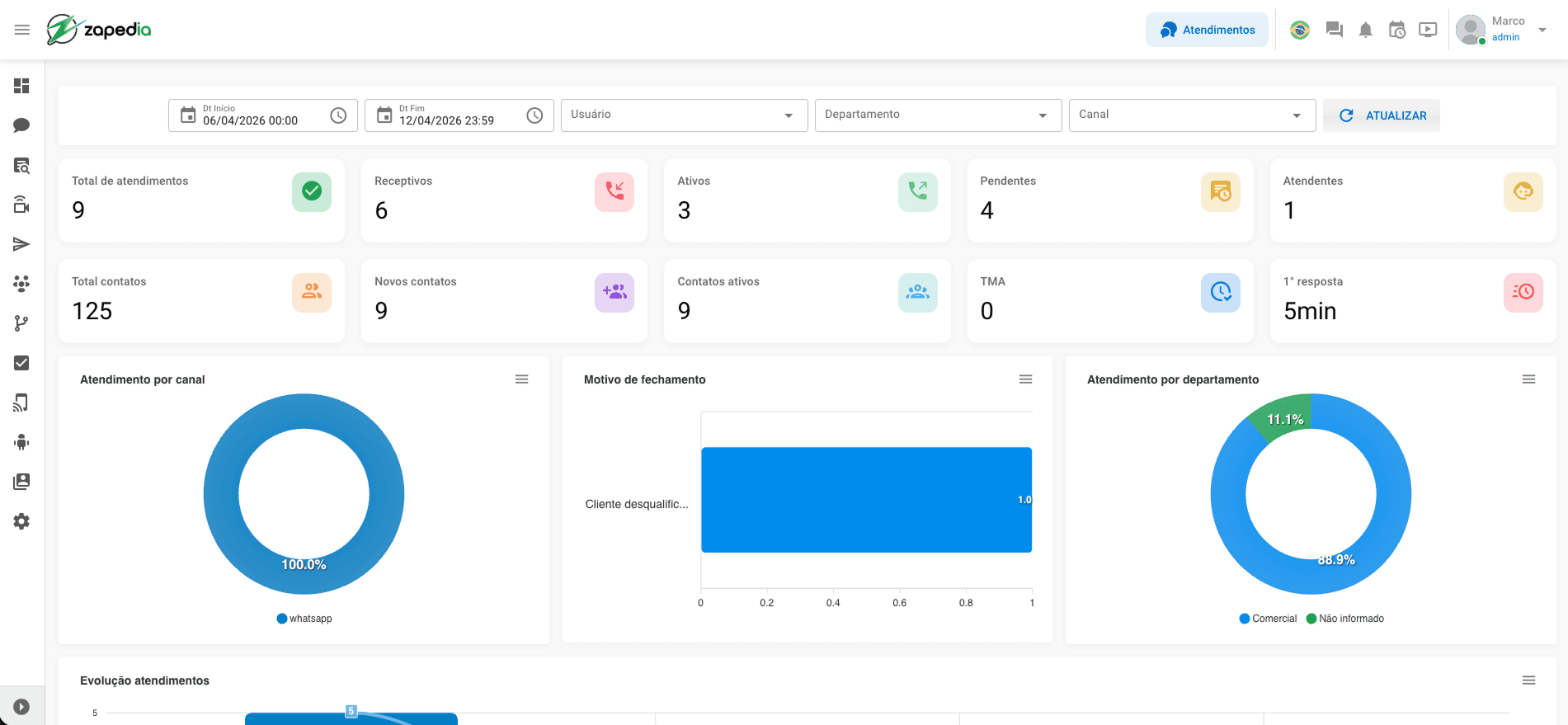Zapedia Dashboard — painel de controle do CRM conversacional